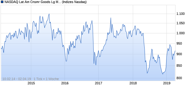 NASDAQ Lat Am Cnsmr Goods Lg Md Cap AUD Index Chart