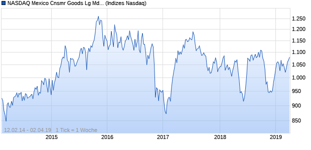 NASDAQ Mexico Cnsmr Goods Lg Md Cap AUD TR In. Chart