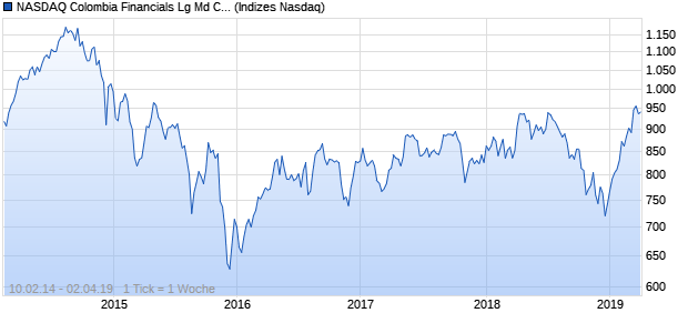 NASDAQ Colombia Financials Lg Md Cap AUD Index Chart