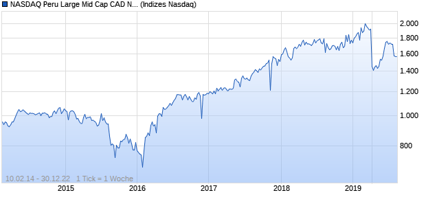NASDAQ Peru Large Mid Cap CAD NTR Index Chart