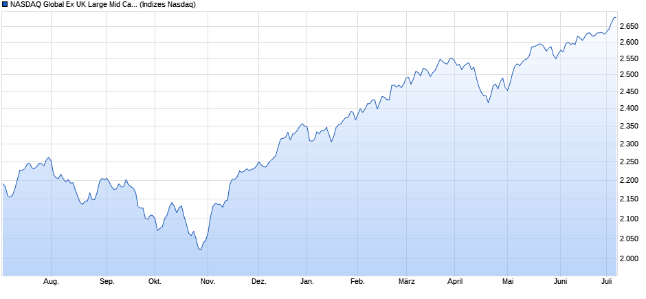 NASDAQ Global Ex UK Large Mid Cap TR Index Chart