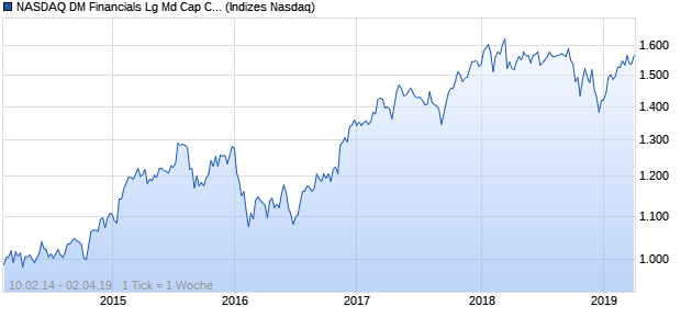 NASDAQ DM Financials Lg Md Cap CAD NTR Index Chart