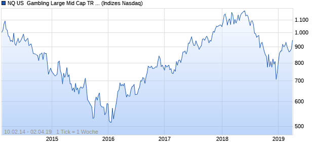 NQ US  Gambling Large Mid Cap TR Index Chart
