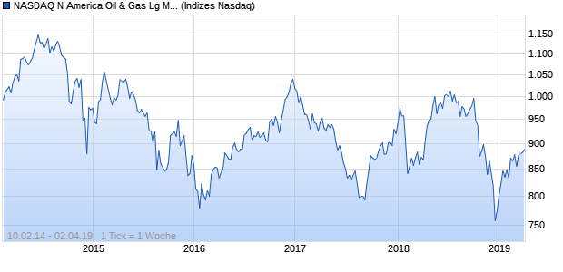 NASDAQ N America Oil & Gas Lg Md Cap CAD Index Chart