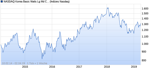 NASDAQ Korea Basic Matls Lg Md Cap EUR TR Index Chart