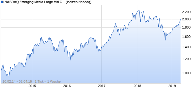 NASDAQ Emerging Media Large Mid Cap AUD Index Chart