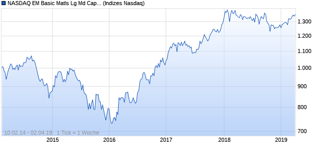 NASDAQ EM Basic Matls Lg Md Cap CAD TR Index Chart