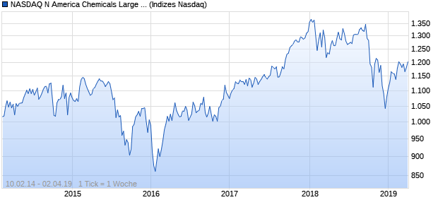 NASDAQ N America Chemicals Large Mid Cap Index Chart