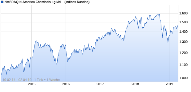 NASDAQ N America Chemicals Lg Md Cap CAD Index Chart