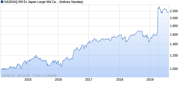 NASDAQ DM Ex Japan Large Mid Cap GBP Index Chart