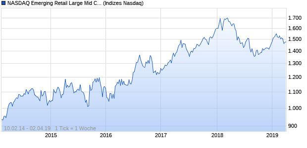 NASDAQ Emerging Retail Large Mid Cap CAD NTR I. Chart
