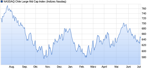 NASDAQ Chile Large Mid Cap Index Chart