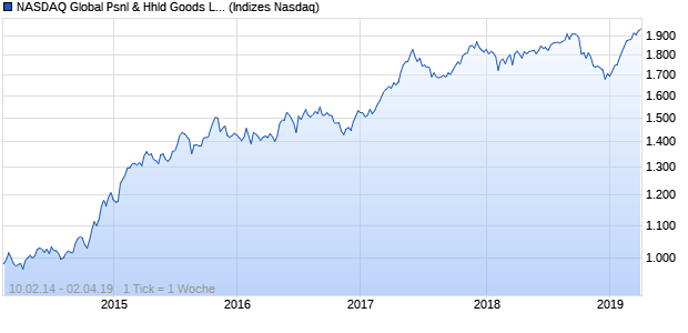 NASDAQ Global Psnl & Hhld Goods Lg Md Cap AUD . Chart