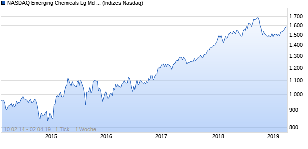 NASDAQ Emerging Chemicals Lg Md Cap AUD TR In. Chart