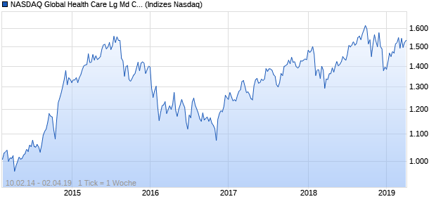 NASDAQ Global Health Care Lg Md Cap JPY Index Chart