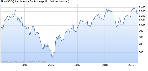NASDAQ Lat America Banks Large Mid Cap Index Chart