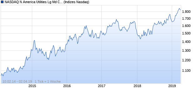 NASDAQ N America Utilities Lg Md Cap CAD Index Chart