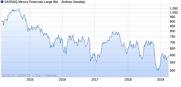 NASDAQ Mexico Financials Large Mid Cap Index Chart