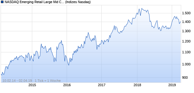 NASDAQ Emerging Retail Large Mid Cap AUD Index Chart