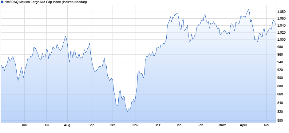 NASDAQ Mexico Large Mid Cap Index Chart