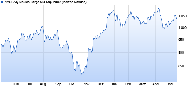 NASDAQ Mexico Large Mid Cap Index Chart