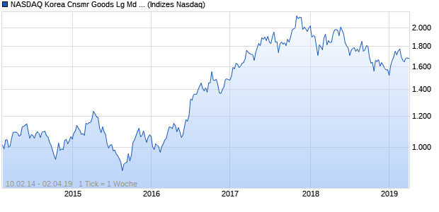 NASDAQ Korea Cnsmr Goods Lg Md Cap GBP Index Chart