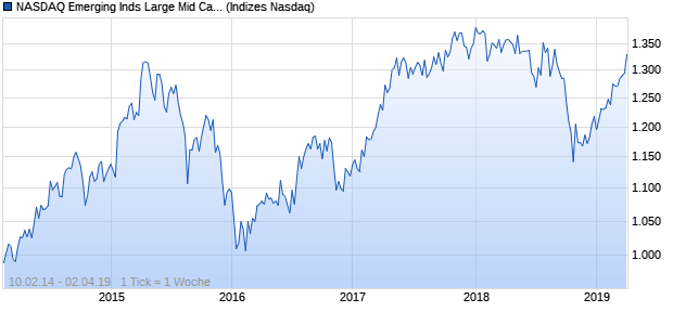 NASDAQ Emerging Inds Large Mid Cap AUD TR Index Chart