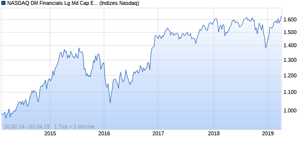 NASDAQ DM Financials Lg Md Cap EUR TR Index Chart