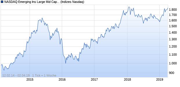 NASDAQ Emerging Ins Large Mid Cap AUD TR Index Chart