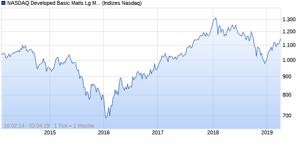 NASDAQ Developed Basic Matls Lg Md Cap NTR Index Chart