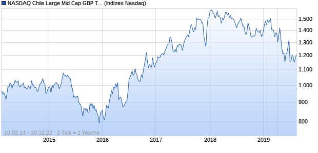 NASDAQ Chile Large Mid Cap GBP TR Index Chart