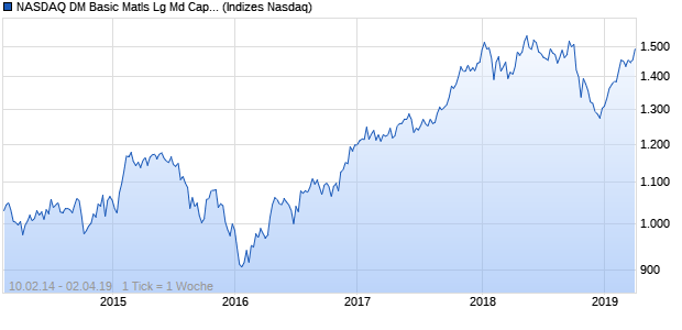 NASDAQ DM Basic Matls Lg Md Cap AUD TR Index Chart