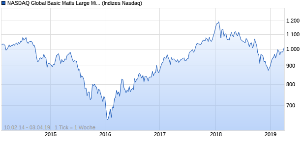 NASDAQ Global Basic Matls Large Mid Cap Index Chart