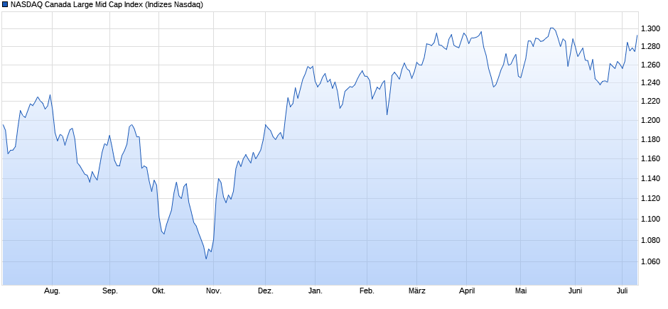 NASDAQ Canada Large Mid Cap Index Chart