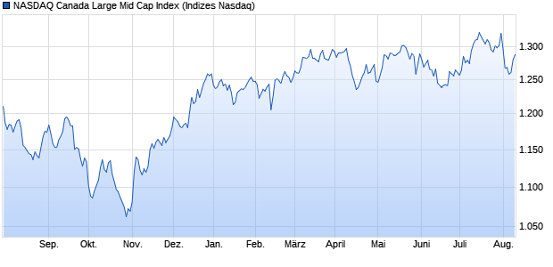 NASDAQ Canada Large Mid Cap Index Chart