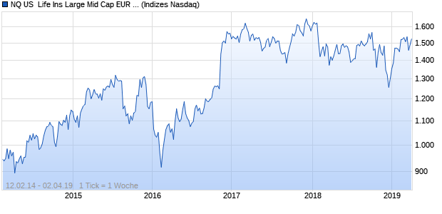 NQ US  Life Ins Large Mid Cap EUR TR Index Chart