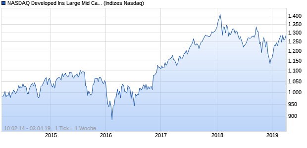 NASDAQ Developed Ins Large Mid Cap Index Chart