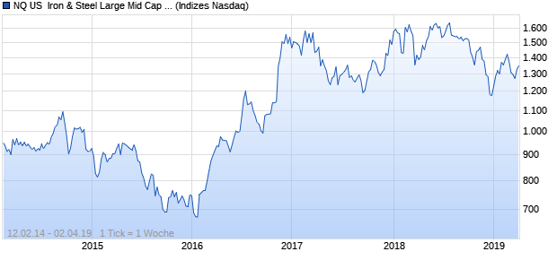 NQ US  Iron & Steel Large Mid Cap GBP Index Chart