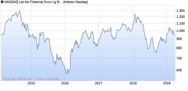 NASDAQ Lat Am Financial Svcs Lg Md Cap Index Chart