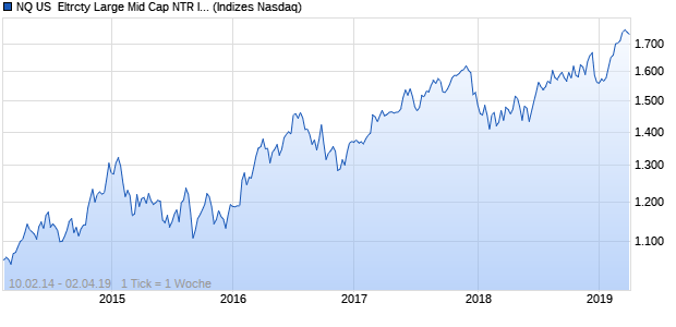 NQ US  Eltrcty Large Mid Cap NTR Index Chart