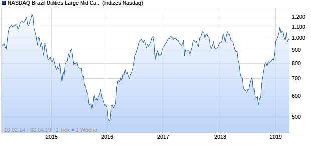 NASDAQ Brazil Utilities Large Mid Cap Index Chart