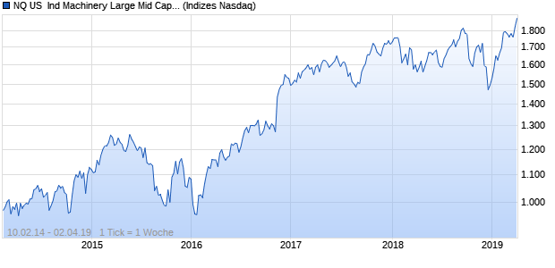 NQ US  Ind Machinery Large Mid Cap EUR Index Chart