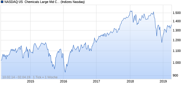 NASDAQ US  Chemicals Large Mid Cap NTR Index Chart