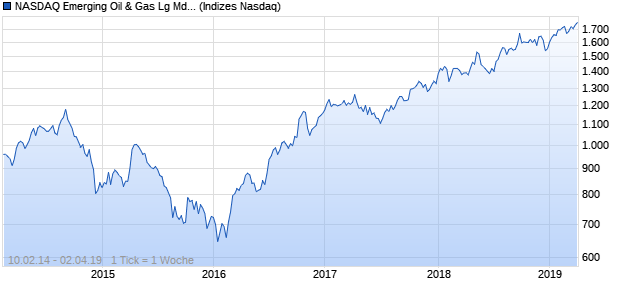 NASDAQ Emerging Oil & Gas Lg Md Cap GBP TR Ind. Chart