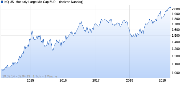 NQ US  Mult-utly Large Mid Cap EUR NTR Index Chart