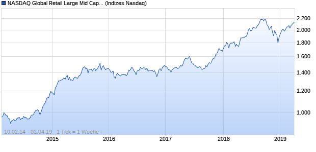 NASDAQ Global Retail Large Mid Cap AUD NTR Index Chart