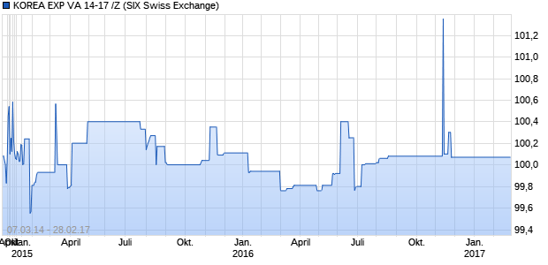 KOREA EXP VA 14-17 /Z (WKN A1ZDPK, ISIN CH0236331093) Chart