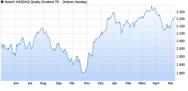 SmartX NASDAQ Quality Dividend TR Index Chart