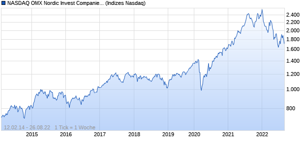 NASDAQ OMX Nordic Invest Companies SEK Chart