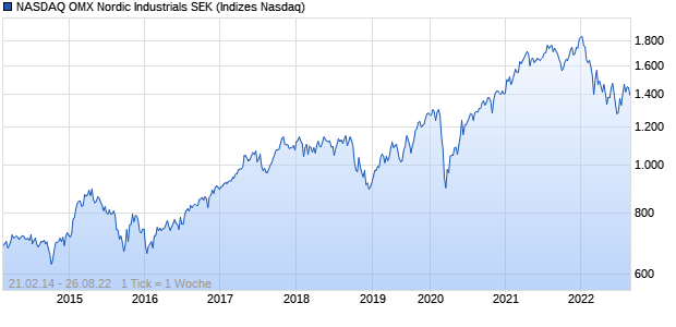 NASDAQ OMX Nordic Industrials SEK Chart
